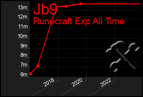 Total Graph of Jb9