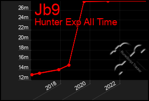 Total Graph of Jb9