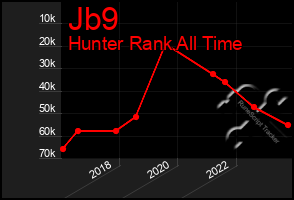 Total Graph of Jb9