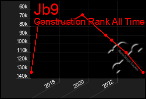 Total Graph of Jb9