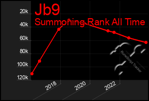 Total Graph of Jb9