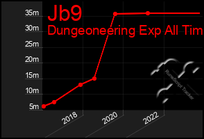 Total Graph of Jb9