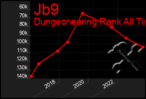 Total Graph of Jb9