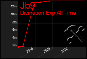 Total Graph of Jb9