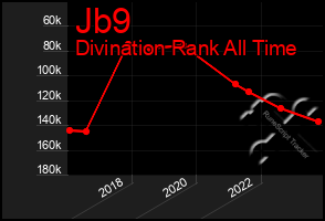 Total Graph of Jb9