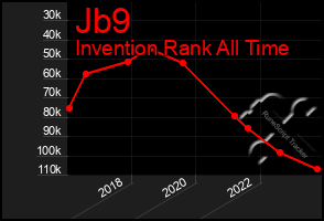 Total Graph of Jb9