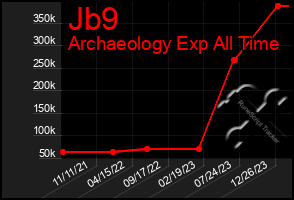 Total Graph of Jb9