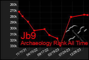 Total Graph of Jb9