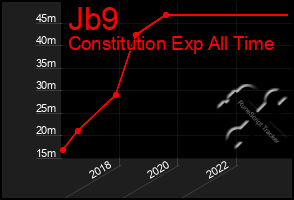 Total Graph of Jb9