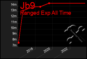 Total Graph of Jb9