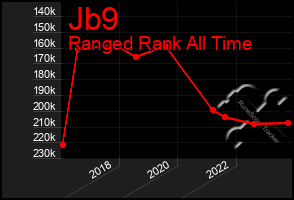 Total Graph of Jb9