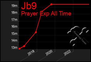 Total Graph of Jb9