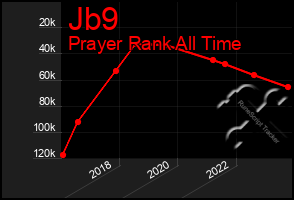 Total Graph of Jb9