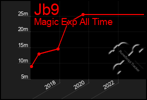 Total Graph of Jb9