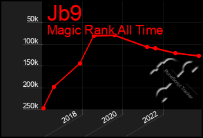 Total Graph of Jb9