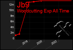 Total Graph of Jb9