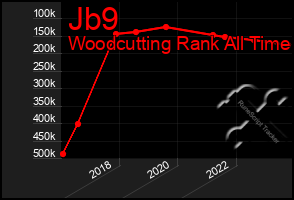 Total Graph of Jb9