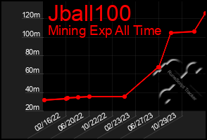 Total Graph of Jball100