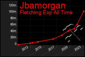 Total Graph of Jbamorgan