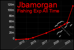 Total Graph of Jbamorgan