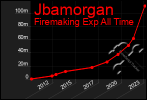 Total Graph of Jbamorgan