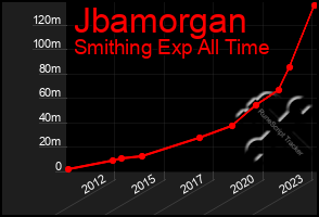 Total Graph of Jbamorgan