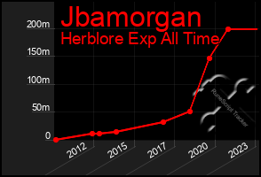 Total Graph of Jbamorgan