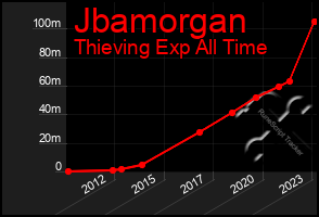 Total Graph of Jbamorgan