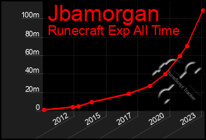 Total Graph of Jbamorgan