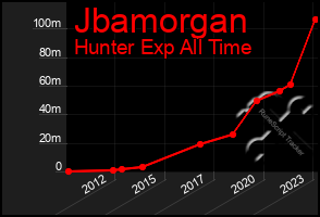 Total Graph of Jbamorgan