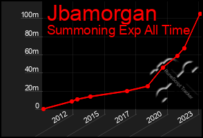 Total Graph of Jbamorgan