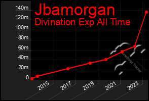 Total Graph of Jbamorgan