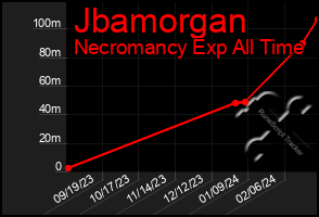 Total Graph of Jbamorgan