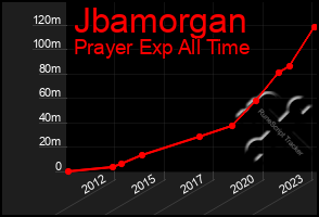 Total Graph of Jbamorgan