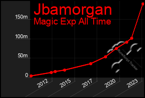 Total Graph of Jbamorgan