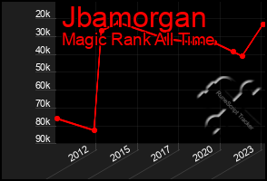 Total Graph of Jbamorgan