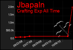 Total Graph of Jbapaln