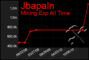 Total Graph of Jbapaln