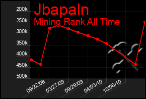 Total Graph of Jbapaln