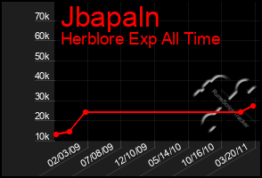 Total Graph of Jbapaln