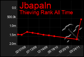 Total Graph of Jbapaln
