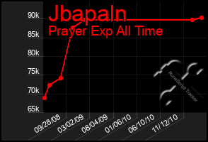 Total Graph of Jbapaln