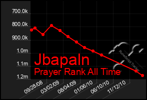 Total Graph of Jbapaln