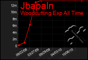 Total Graph of Jbapaln