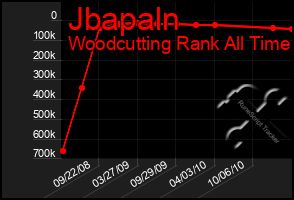 Total Graph of Jbapaln