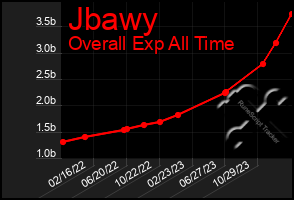 Total Graph of Jbawy