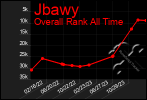 Total Graph of Jbawy