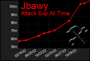 Total Graph of Jbawy