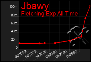 Total Graph of Jbawy