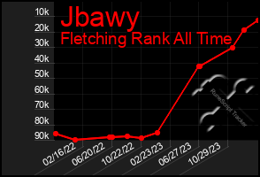 Total Graph of Jbawy